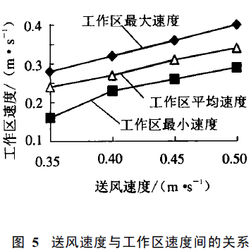 無(wú)塵室頂送側(cè)回百級(jí)潔凈手術(shù)室模擬設(shè)計(jì)方法 無(wú)塵室頂送側(cè)回百級(jí)潔凈手術(shù)室模擬設(shè)計(jì)方法